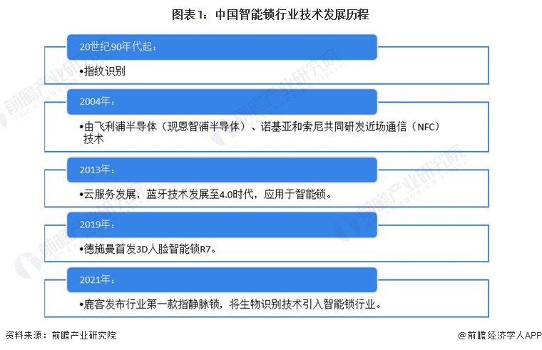 新太阳城2022年中国智能锁行业发展历程分析 目前行业发展处在井喷期【组图】(图1)