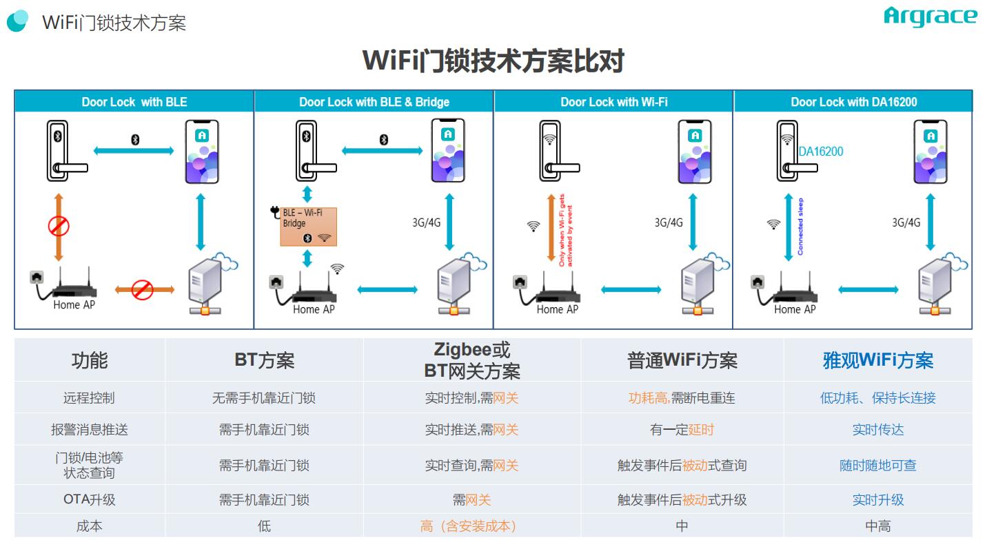 新太阳城超低功耗WiFi智能门锁方案 让门锁智能化升级更简单(图1)